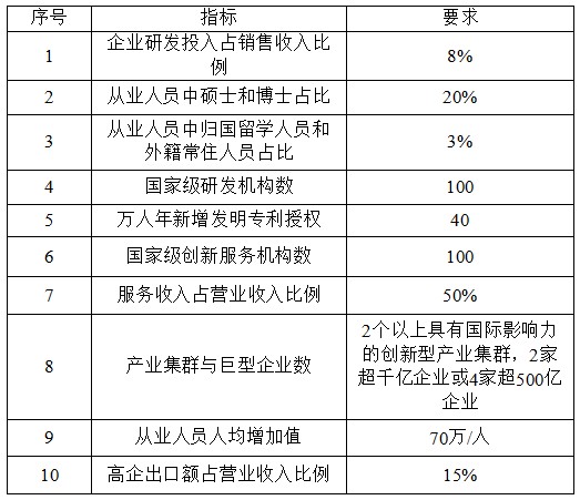 國家高新技術產業(yè)開發(fā)區(qū)創(chuàng)新驅動戰(zhàn)略提升行動實施方案