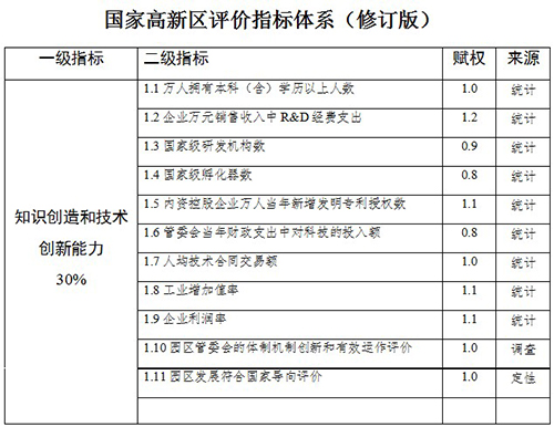 國家高新技術產業(yè)開發(fā)區(qū)創(chuàng)新驅動戰(zhàn)略提升行動實施方案
