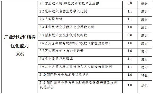 國家高新技術產業(yè)開發(fā)區(qū)創(chuàng)新驅動戰(zhàn)略提升行動實施方案