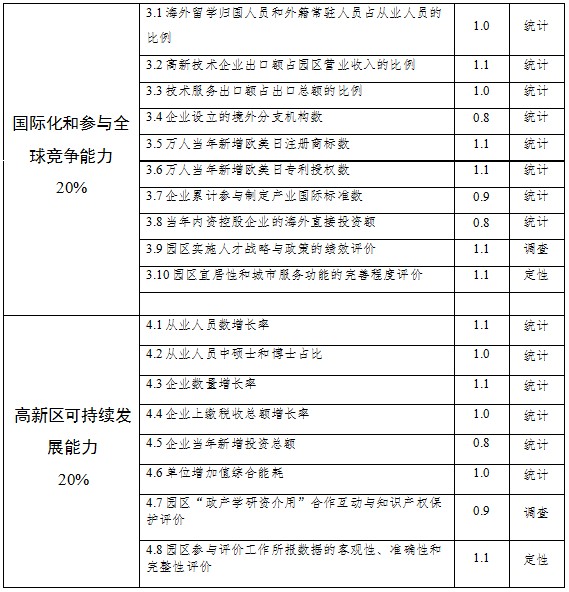 國家高新技術產業(yè)開發(fā)區(qū)創(chuàng)新驅動戰(zhàn)略提升行動實施方案