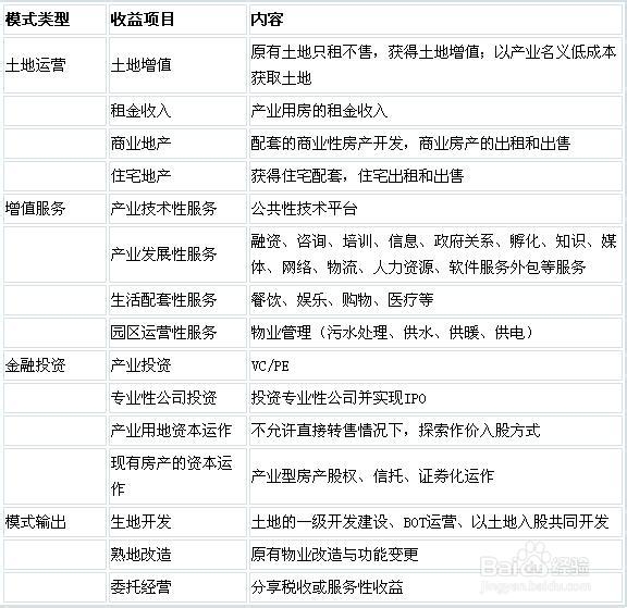 我國產(chǎn)業(yè)園區(qū)的類型、特點及管理模式分析