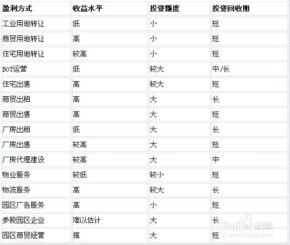 我國產(chǎn)業(yè)園區(qū)的類型、特點及管理模式分析