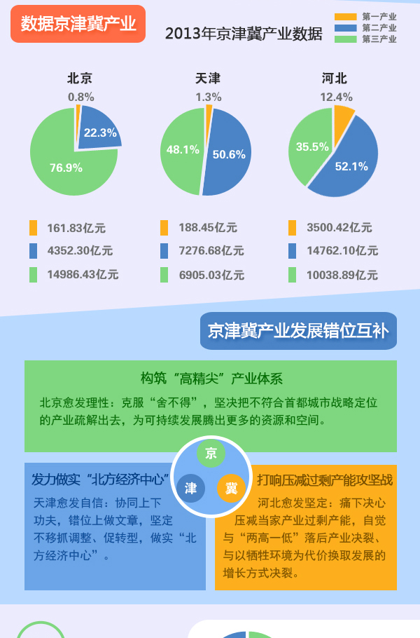 圖表：京津冀加快推進產業(yè)對接協(xié)作
