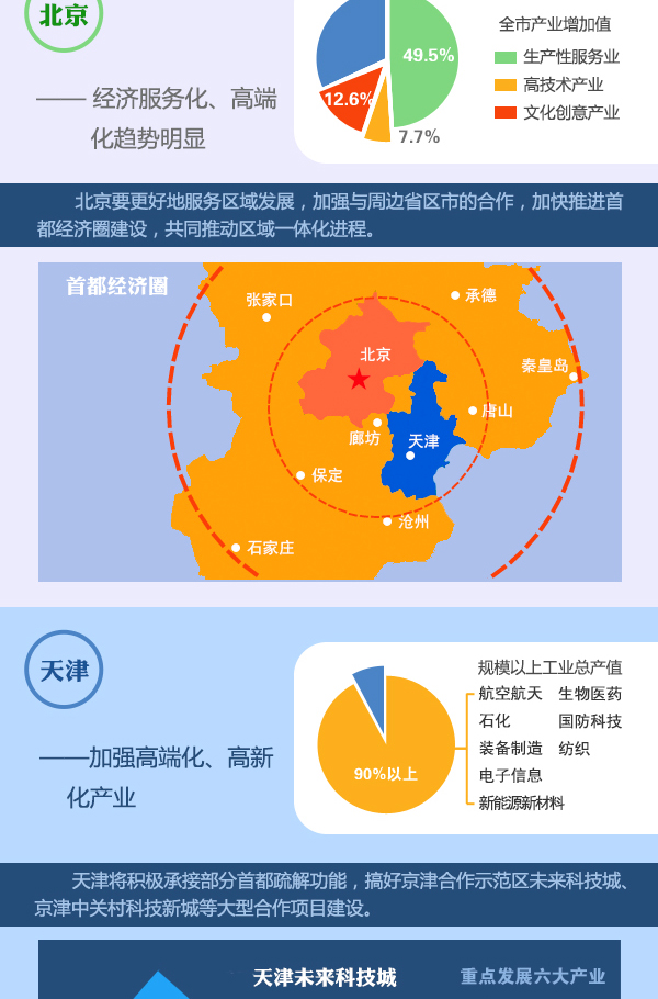圖表：京津冀加快推進產業(yè)對接協(xié)作