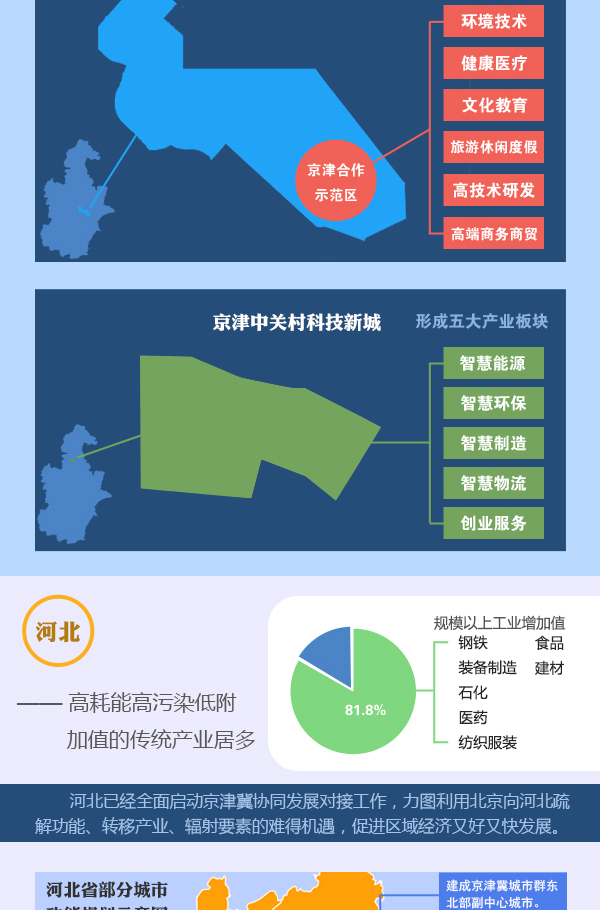 圖表：京津冀加快推進產業(yè)對接協(xié)作