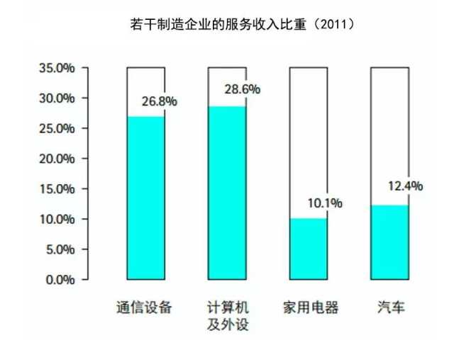 抓住這三大要點(diǎn)，輕松搞定制造業(yè)的服務(wù)轉(zhuǎn)型升級(jí)
