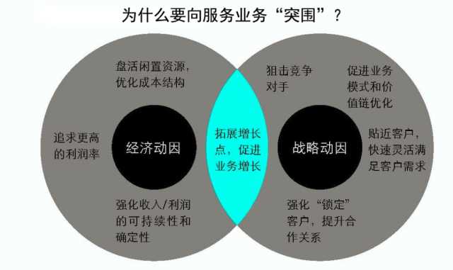 抓住這三大要點(diǎn)，輕松搞定制造業(yè)的服務(wù)轉(zhuǎn)型升級(jí)