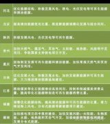 “十三五”來(lái)臨 地方如何發(fā)力光伏風(fēng)電？