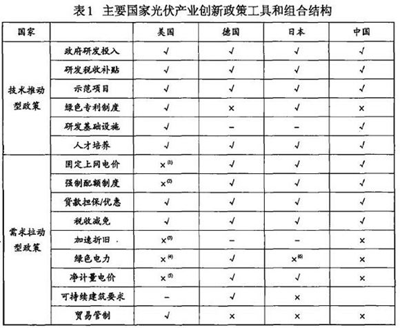 光伏產(chǎn)業(yè)創(chuàng)新需要何種光伏政策？