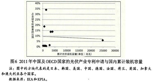 光伏產(chǎn)業(yè)創(chuàng)新需要何種光伏政策？