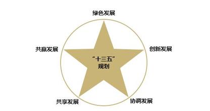 落實(shí)創(chuàng)新驅(qū)動(dòng)發(fā)展戰(zhàn)略綱要，發(fā)布實(shí)施國家“十三五 ”科技創(chuàng)新規(guī)劃