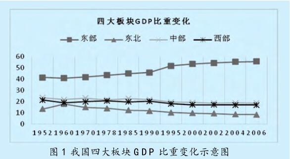 區(qū)域經(jīng)濟協(xié)調發(fā)展的 目標、內(nèi)容及政策調控