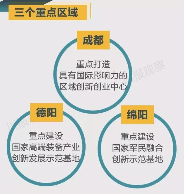 四川省支持成都每個區(qū)縣建“高新區(qū)”！還有很多重磅消息！