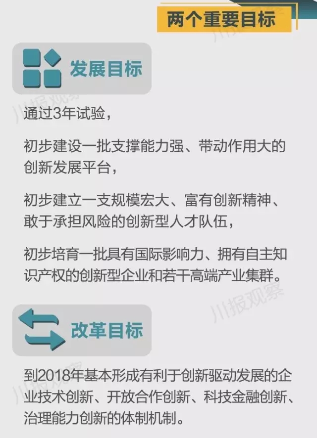 四川省支持成都每個區(qū)縣建“高新區(qū)”！還有很多重磅消息！