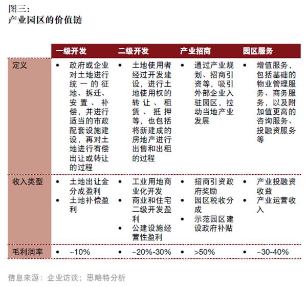 產(chǎn)融結(jié)合、服務(wù)升級(jí)，打造產(chǎn)業(yè)園區(qū)開發(fā)和運(yùn)營(yíng)新模式