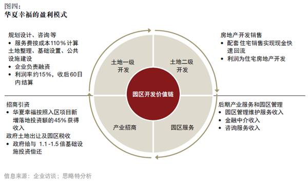 產(chǎn)融結(jié)合、服務(wù)升級(jí)，打造產(chǎn)業(yè)園區(qū)開發(fā)和運(yùn)營(yíng)新模式
