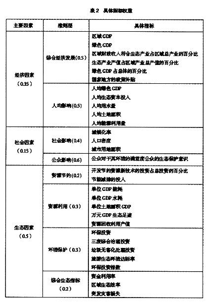 區(qū)域生態(tài)經(jīng)濟效益評價指標(biāo)體系構(gòu)建研究