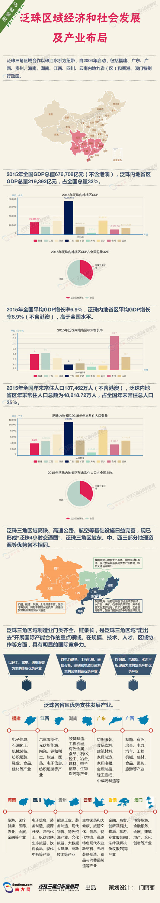【圖解】泛珠區(qū)域經(jīng)濟(jì)和社會發(fā)展及產(chǎn)業(yè)布局