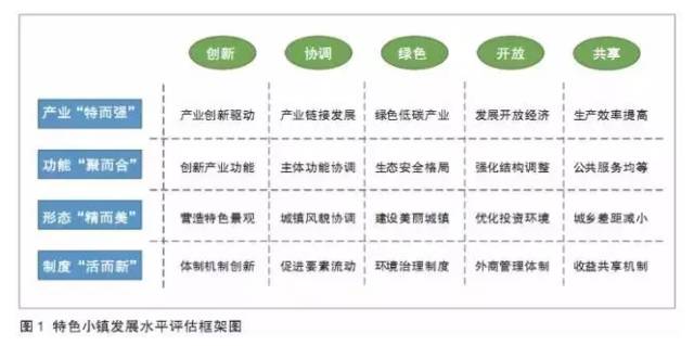 特色小鎮(zhèn)不是玩概念，還要看評估指標