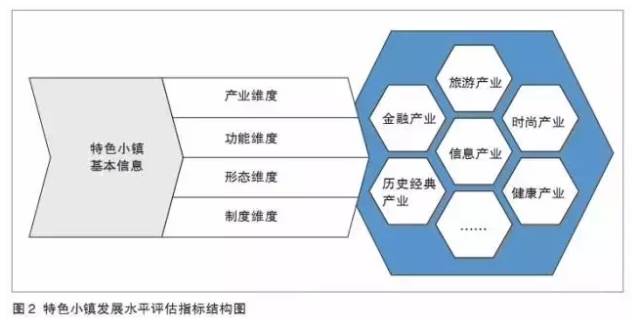 特色小鎮(zhèn)不是玩概念，還要看評估指標