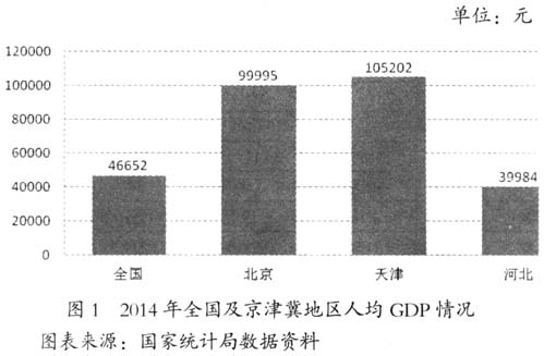 京津冀協(xié)同發(fā)展視角下影響河北承接產業(yè)轉移因素的實證研究