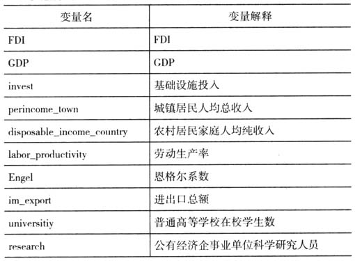 京津冀協(xié)同發(fā)展視角下影響河北承接產業(yè)轉移因素的實證研究