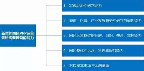 中國(guó)產(chǎn)業(yè)園區(qū)的運(yùn)營(yíng)模式 產(chǎn)業(yè)園區(qū)為什么需要PPP模式？