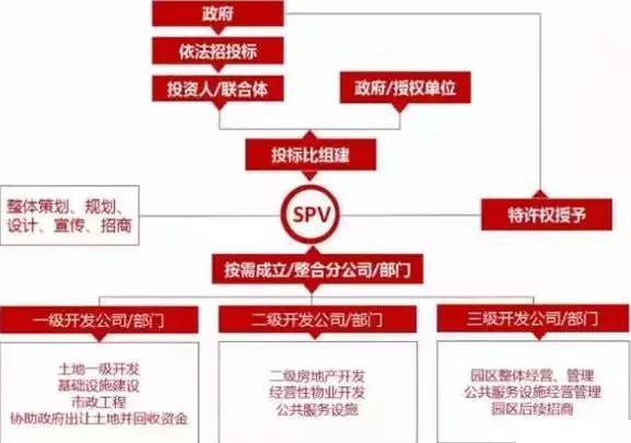 中國(guó)產(chǎn)業(yè)園區(qū)的運(yùn)營(yíng)模式 產(chǎn)業(yè)園區(qū)為什么需要PPP模式？