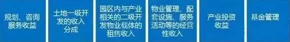 中國(guó)產(chǎn)業(yè)園區(qū)的運(yùn)營(yíng)模式 產(chǎn)業(yè)園區(qū)為什么需要PPP模式？