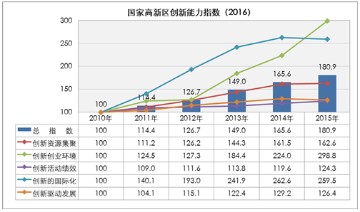 國家高新區(qū)創(chuàng)新能力評價(jià)報(bào)告(2016)全文
