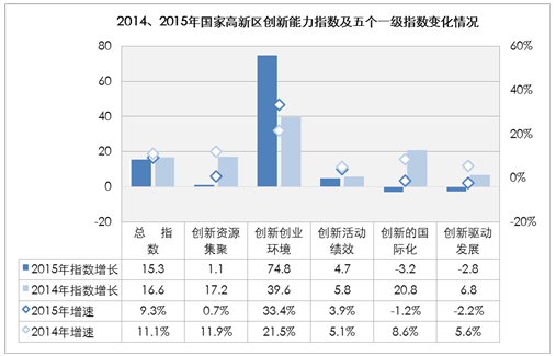 國家高新區(qū)創(chuàng)新能力評價(jià)報(bào)告(2016)全文