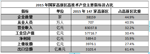 國家高新區(qū)創(chuàng)新能力評價(jià)報(bào)告(2016)全文