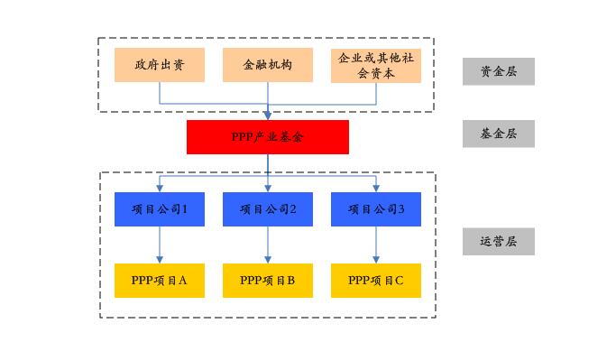 PPP基金火爆，投資人如何安全著陸、穩(wěn)定退出？