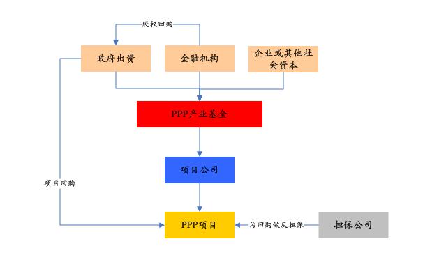 PPP基金火爆，投資人如何安全著陸、穩(wěn)定退出？