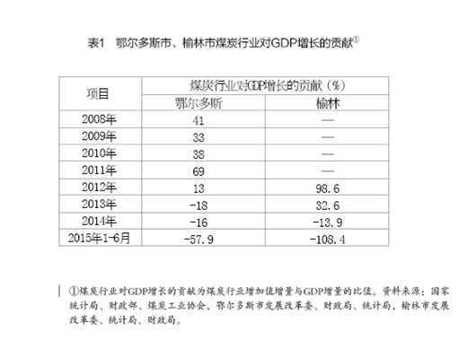 周健奇、李佐軍:蒙陜煤炭城市轉(zhuǎn)型發(fā)展的思路與政策建議