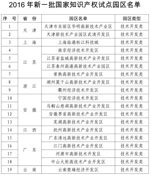 關(guān)于確定2016年新一批國家知識(shí)產(chǎn)權(quán)試點(diǎn)示范園區(qū)的通知