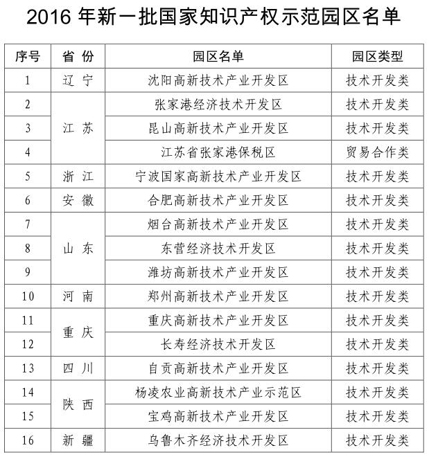 關(guān)于確定2016年新一批國家知識(shí)產(chǎn)權(quán)試點(diǎn)示范園區(qū)的通知