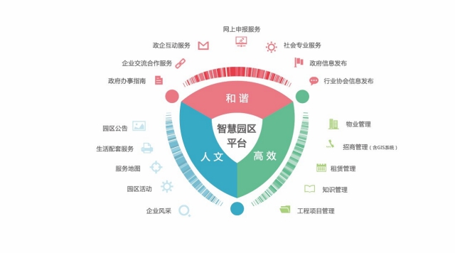 互聯(lián)網(wǎng)技術(shù)使園區(qū)（社區(qū)）管理更加專(zhuān)業(yè)與開(kāi)放