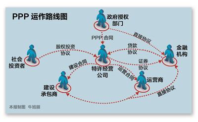 完善PPP頂層設(shè)計 引導社會資本參與