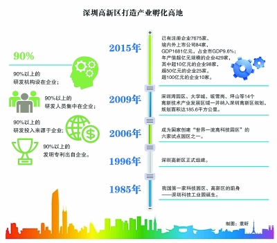 深圳高新區(qū)：創(chuàng)業(yè)者說(shuō)，到這里來(lái)對(duì)了
