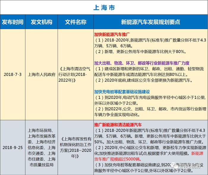 中國(guó)34省市新能源汽車(chē)產(chǎn)業(yè)規(guī)劃（二）：華北、華東12省市新能源汽車(chē)產(chǎn)業(yè)規(guī)劃
