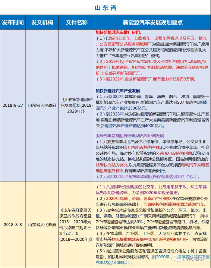 中國(guó)34省市新能源汽車(chē)產(chǎn)業(yè)規(guī)劃（二）：華北、華東12省市新能源汽車(chē)產(chǎn)業(yè)規(guī)劃