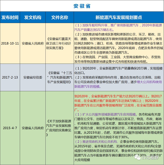 中國(guó)34省市新能源汽車(chē)產(chǎn)業(yè)規(guī)劃（二）：華北、華東12省市新能源汽車(chē)產(chǎn)業(yè)規(guī)劃