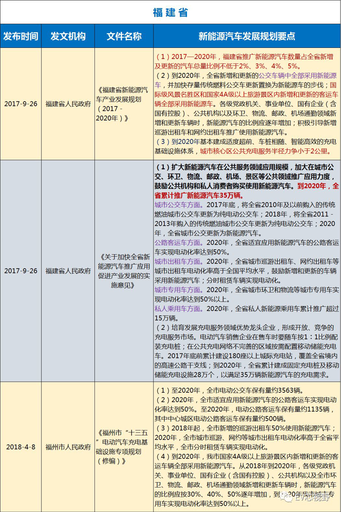 中國(guó)34省市新能源汽車(chē)產(chǎn)業(yè)規(guī)劃（二）：華北、華東12省市新能源汽車(chē)產(chǎn)業(yè)規(guī)劃