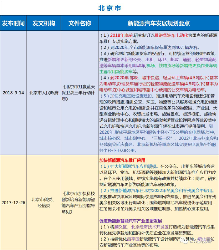 中國(guó)34省市新能源汽車(chē)產(chǎn)業(yè)規(guī)劃（二）：華北、華東12省市新能源汽車(chē)產(chǎn)業(yè)規(guī)劃