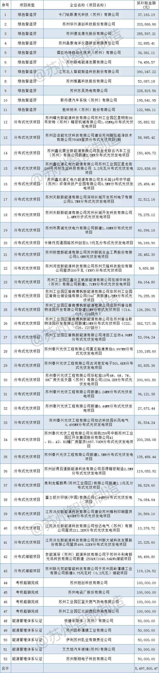 補貼549萬+！蘇州工業(yè)園區(qū)2021年第一批制造業(yè)高質(zhì)量發(fā)展（綠色發(fā)展）專項資金扶持項目