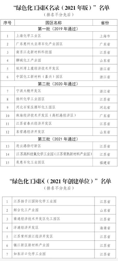 最新名單！2021年綠色化工園區(qū)名錄發(fā)布