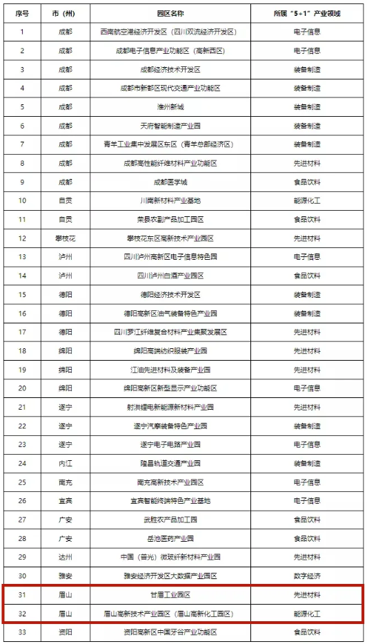 四川首批“5+1”重點(diǎn)特色園區(qū)出爐！眉山兩個園區(qū)上榜！