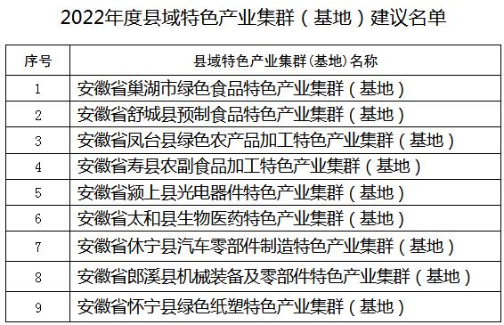 公示！2022年度安徽省縣域特色產(chǎn)業(yè)集群（基地）建議名單
