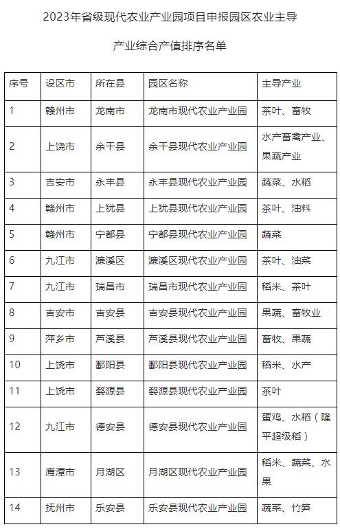江西有哪些國家現(xiàn)代農業(yè)產業(yè)園(江西關于2023年省級現(xiàn)代農業(yè)產業(yè)園項目情況的公示)